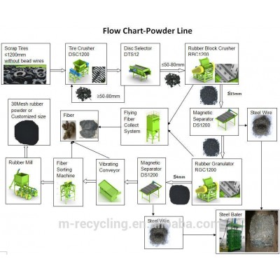 Tire Crusher of Tire Recycling Plant Tyre machine